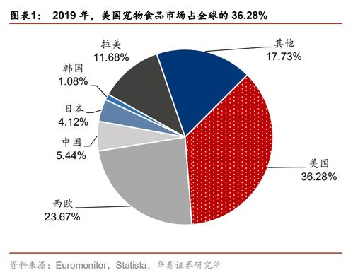 全球?qū)櫸锸称蜂N售額貢獻(xiàn)寵業(yè)市場規(guī)模超七成，美國獨占鰲頭占36.28%