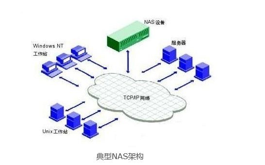 三個姑娘:NAS網絡存儲與SAN和DAS的區別